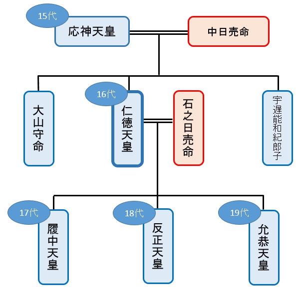 仁徳天皇とはいつの時代に実在したどんな人 伝説や逸話からわかりやすく解説 やおよろずの日本