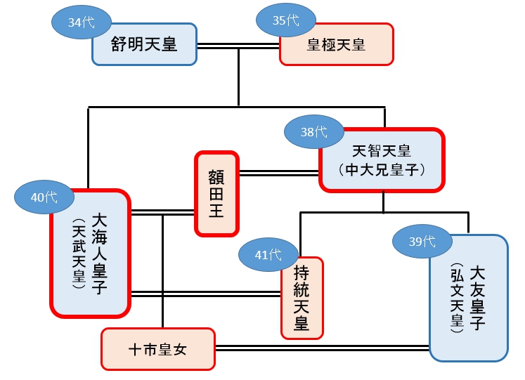 美人の額田王をめぐる天智天皇と天武天皇との三角関係が壬申の乱の原因 万葉集の和歌についても やおよろずの日本