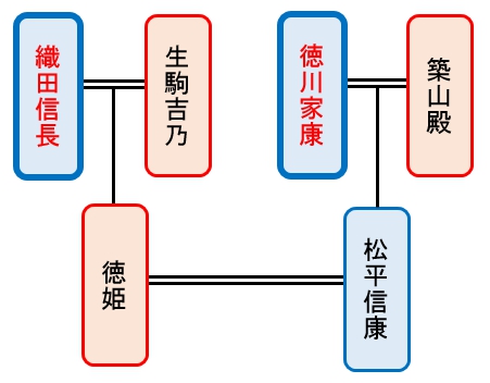 徳川家康と織田信長の清洲同盟とは 二人の仲や関係性を家系図から解説 やおよろずの日本