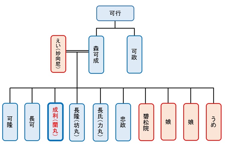 森蘭丸 成利 は何者か家系図から解説 織田信長の小姓の仕事内容や家族の経歴についても やおよろずの日本