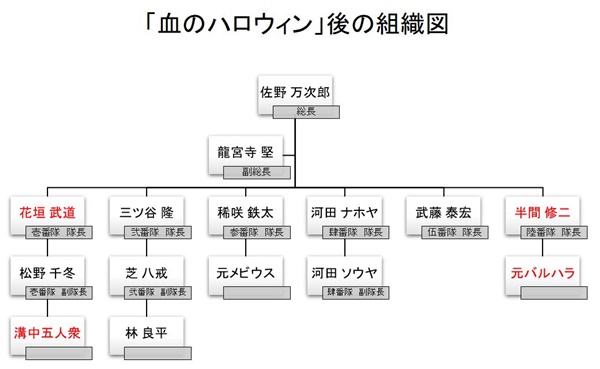 東京リベンジャーズ キャラ 登場人物を年齢別にまとめ 組織図も やおよろずの日本